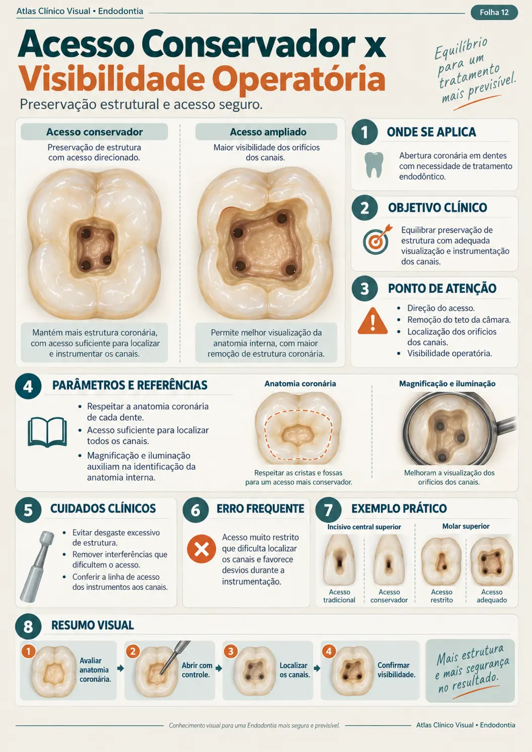 Exemplo de mapa clínico visual de endodontia
