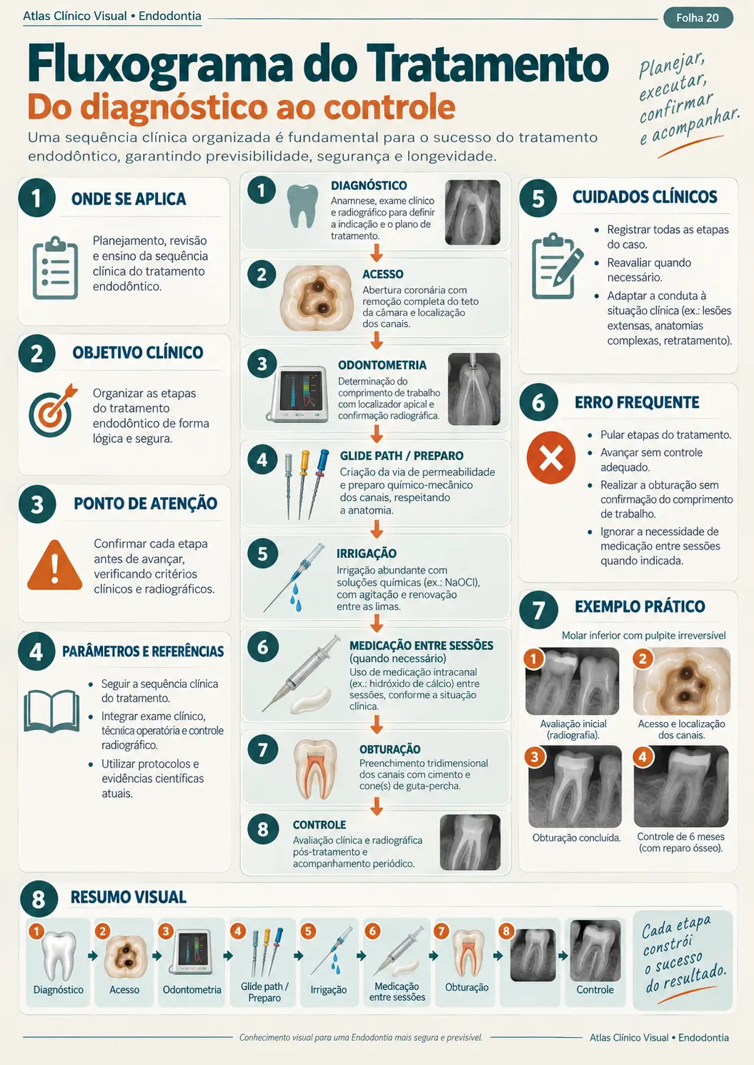 Exemplo de mapa clínico visual de endodontia