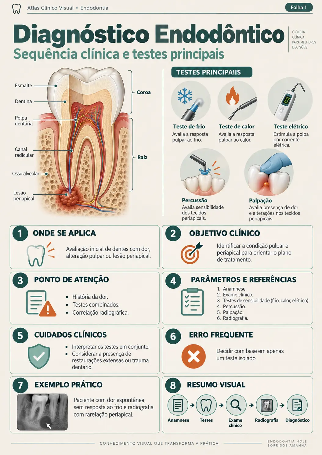Exemplo de mapa clínico visual de endodontia