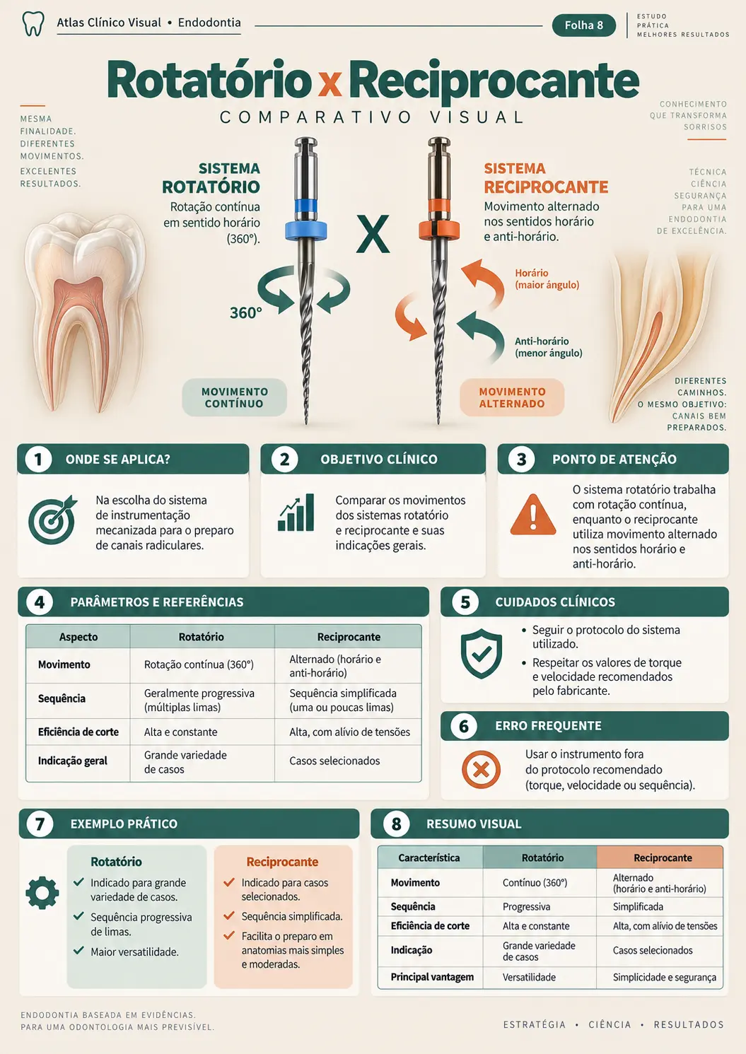 Exemplo de mapa clínico visual de endodontia