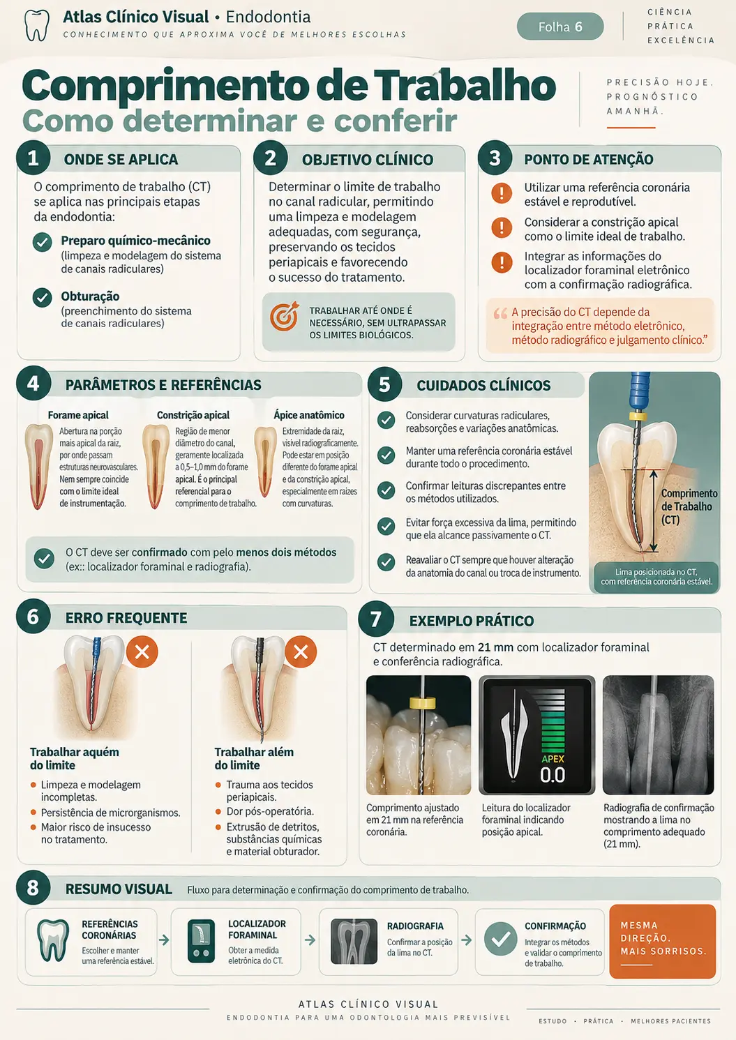 Exemplo de mapa clínico visual de endodontia
